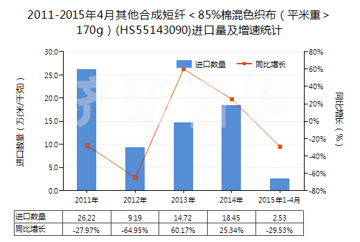 2011-2015年4月其他合成短纖＜85%棉混色織布（平米重＞170g）(HS55143090)進(jìn)口量及增速統(tǒng)計(jì)